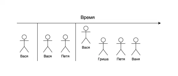 Каждый новый член команды должен помогать улучшить работу команды в целом, а не усложнять ее