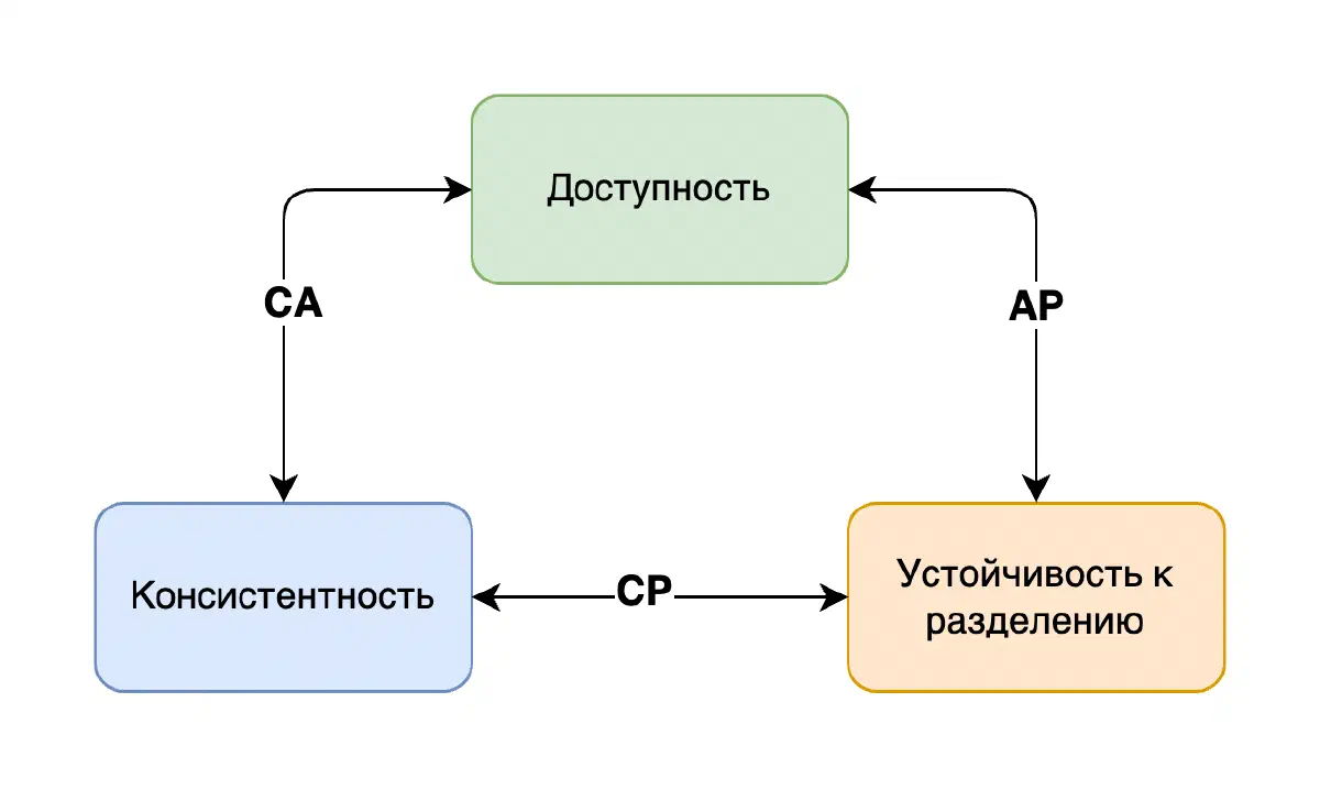 CAP теорема