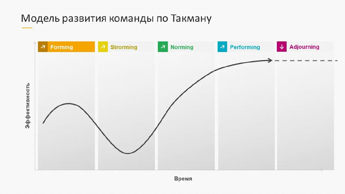 Модель развития команды Брюса Такмана